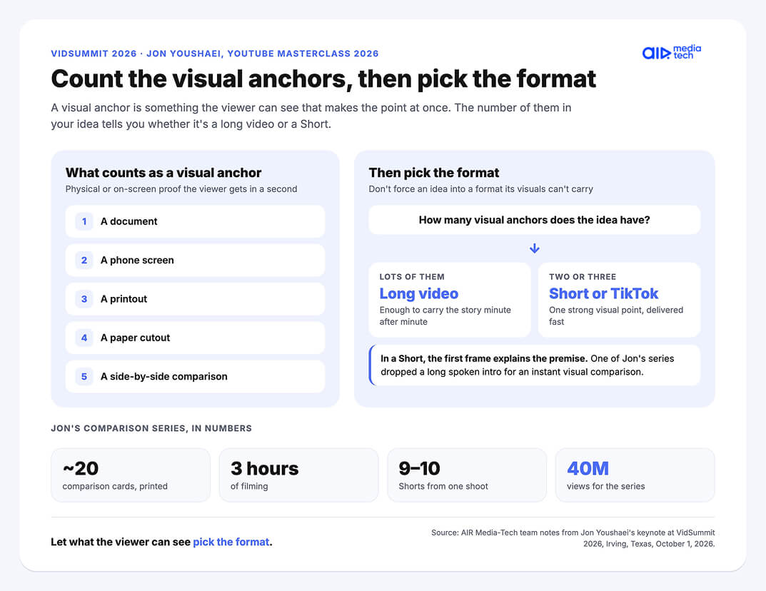 VidSummit 2026 recap: Jon Youshaei's visual anchors rule for choosing between a long video and a Short