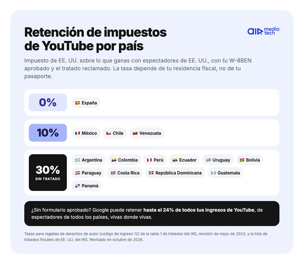 Retención de impuestos de YouTube por país: 0% en España, 10% en México, Chile y Venezuela, 30% sin tratado