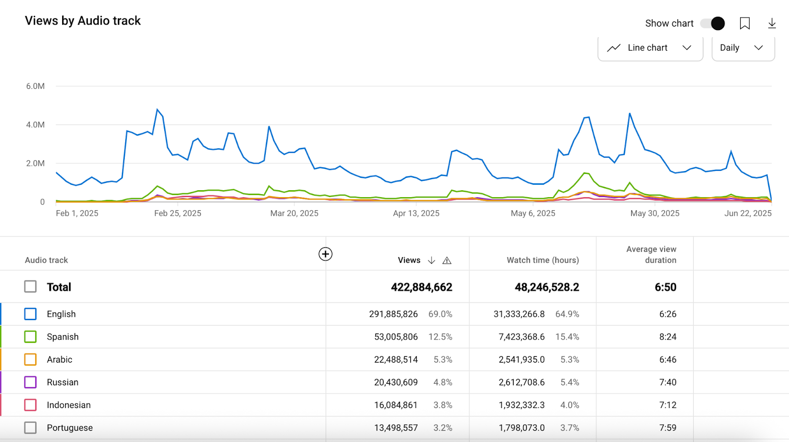 Screenshot showing YouTube channel analytics with the data on 6 languages.