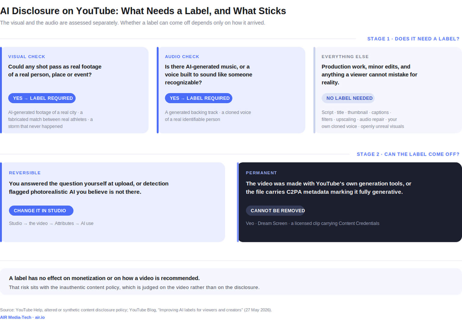 Two-stage flowchart of YouTube AI disclosure rules. Stage 1: a label is required if any shot could pass as real footage of a real person, place or event, or if the audio has AI-generated music or a voice built to sound like someone recognizable; production work, minor edits, and openly unreal visuals need no label. Stage 2: labels you set yourself or applied by detection by mistake can be changed in Studio; labels on videos made with Veo or Dream Screen, or on files with C2PA fully generative metadata, cannot be removed.