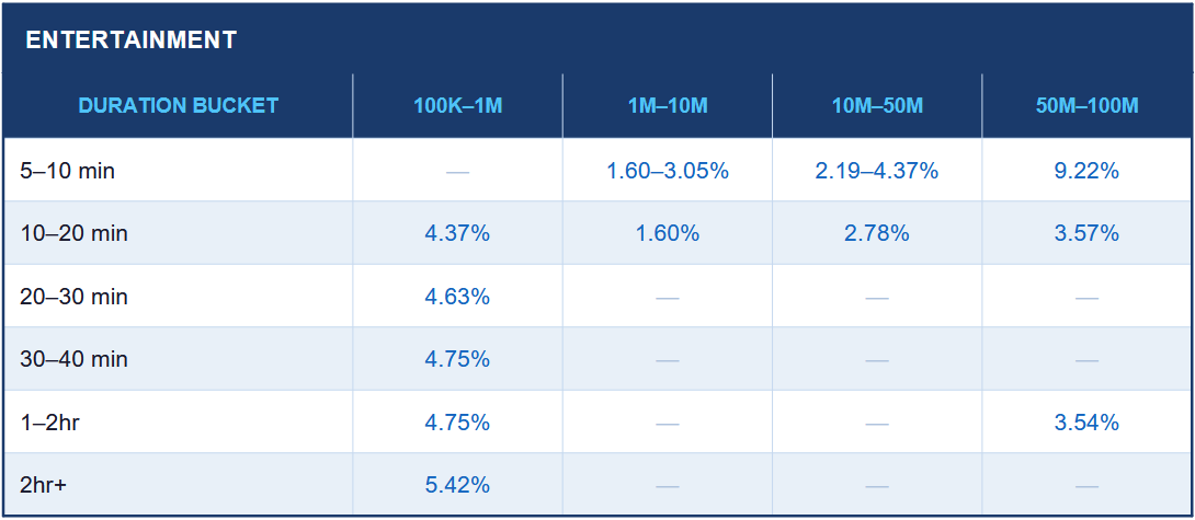 This table demonstrates the inner data gathered by AIR Media-Tech about entertainment channels' engagement rate by duration bucket and channel size.