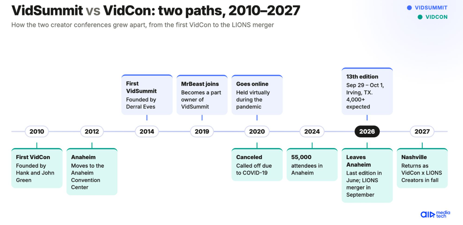 VidSummit vs VidCon timeline 2010–2027: founding, MrBeast ownership, 2020, VidCon's LIONS merger and move to Nashville