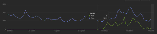 A YouTube Analytics screenshot on Shorts impacted our partner’s views.