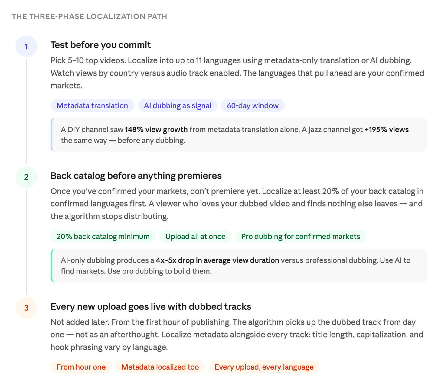 Three-phase YouTube localization path: phase one — test metadata and AI dubbing across up to 11 languages for 60 days to find confirmed markets; phase two — localize at least 20% of your back catalog before premiering; phase three — every new upload goes live with dubbed tracks from hour one.