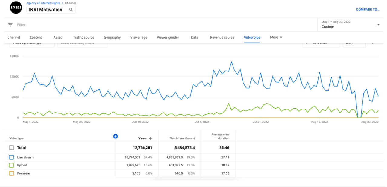 YouTube Studio Analytics for INRI Motivation, May–Aug 2022, showing views and watch time by video type