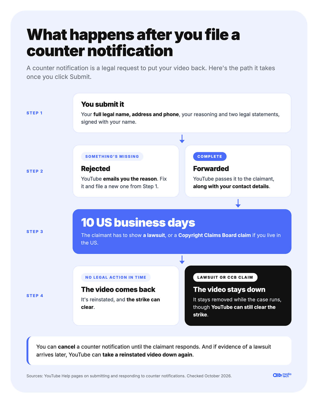 YouTube copyright strike counter notification steps, from the 10 US business days to reinstatement or a lawsuit