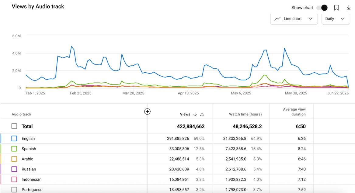 A YouTube Analytics screenshot of the AIR kids MLA case's info language breakdown.