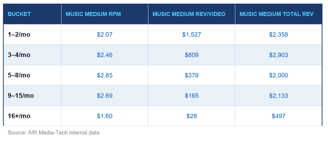 This table shows how monthly upload cadence affects RPM, per-video revenue, and total revenue for medium Music channels.