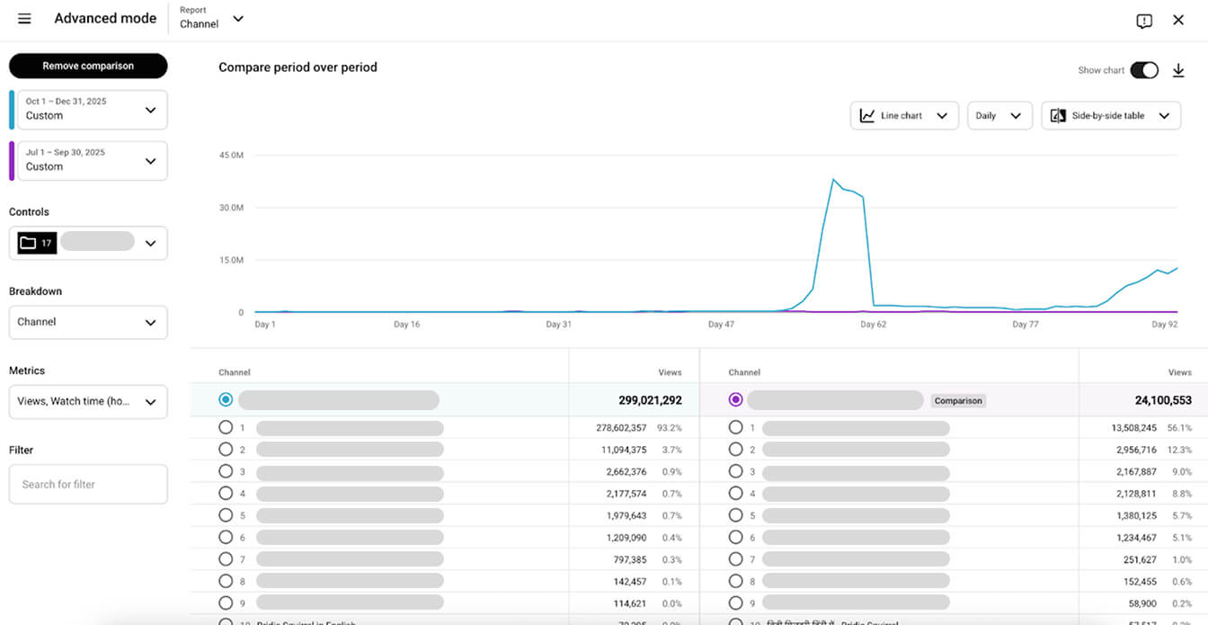 These YouTube Studio screenshots demonstrate how a kids’ channel grew by increasing the posting volume.