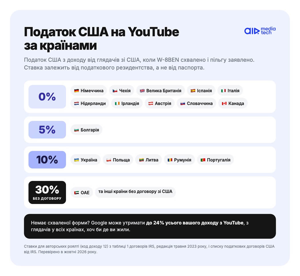 Податок США з доходу YouTube за країнами: 0% у Німеччині й Чехії, 10% в Україні й Польщі, 30% без договору