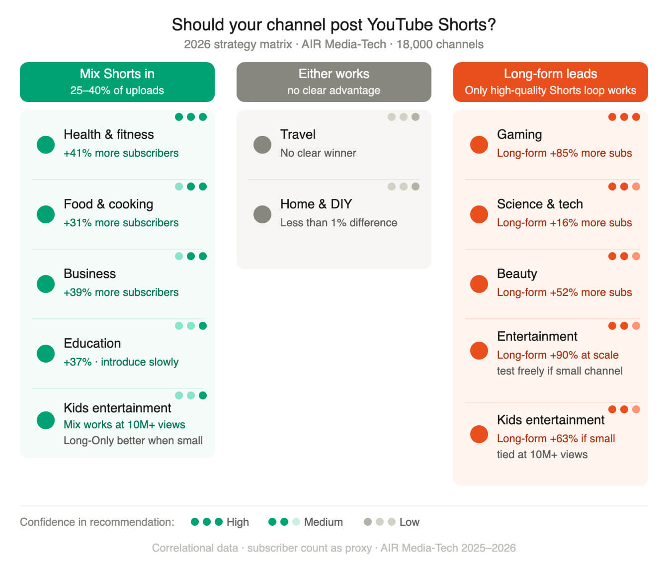 Infographic showing YouTube Shorts strategy recommendations by niche for 2026, based on 18,000 channels. Green column — mix Shorts in at 25–40% of uploads: fitness (+41% more subscribers), food and cooking (+31%), business (+39%), education (+37%), kids' entertainment at 10M+ views. Grey column — either strategy works: travel and DIY show less than 1% difference. Red column — long-form leads: gaming (+85% more subscribers with long-form only), science and tech (+16%), beauty (+52%), entertainment (+90% at scale), kids entertainment when small (+63%). Data from AIR Media-Tech, March 2025–March 2026.