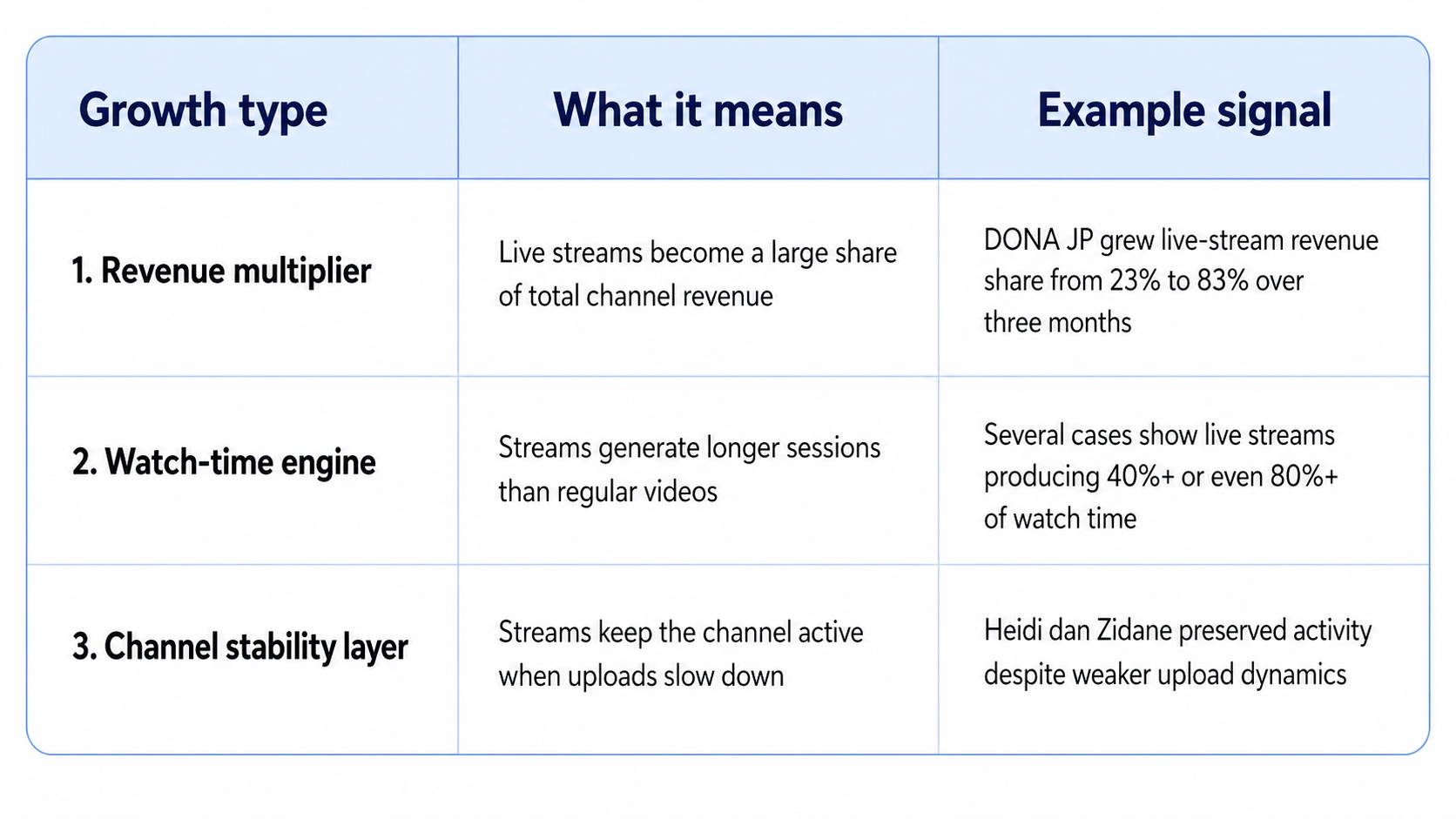 An infographic table of three growth types, what they mean, and their example signals.