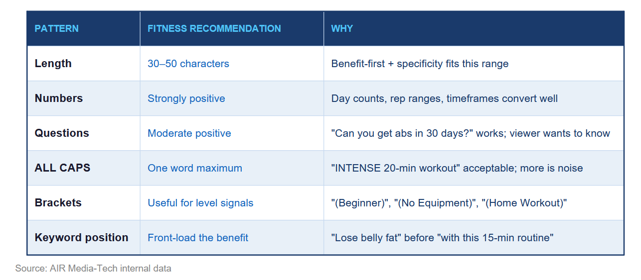 This table demonstrates the inner data gathered by AIR Media-Tech about what types of titles work best in the health & fitness niche.