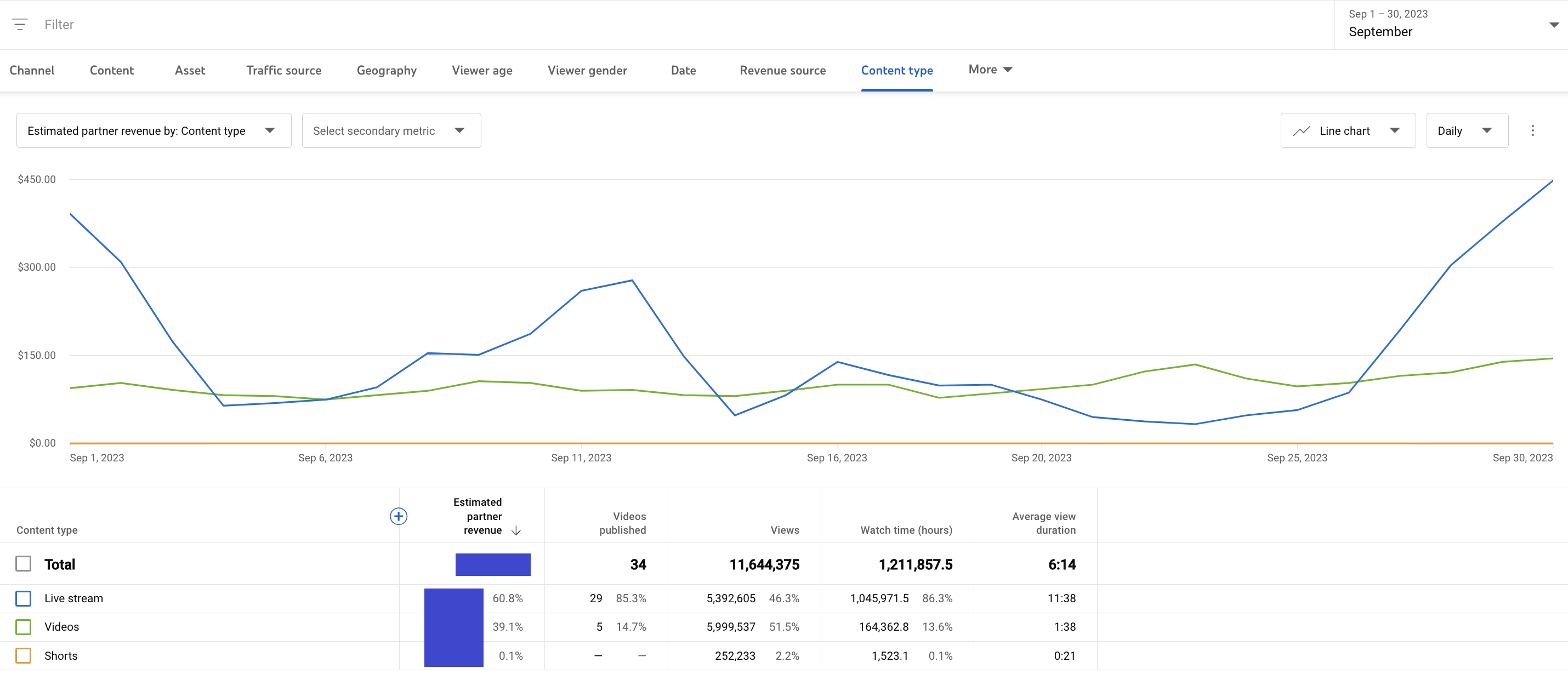 In September, this number drastically increased.