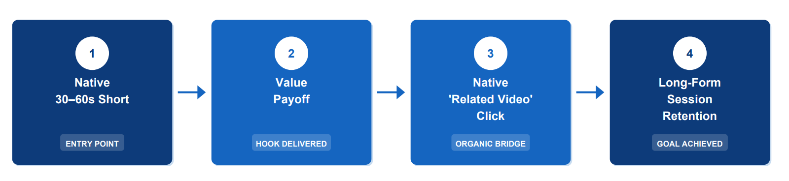 This schematic depicts how a 30–60 second Short drives long-form session retention on YouTube in 2026.