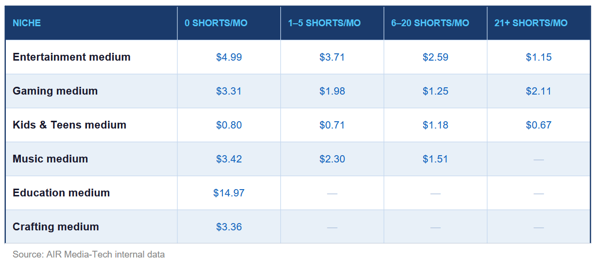 This table shows how the publishing frequency of YouTube Shorts correlates with long-form RPM by niche.