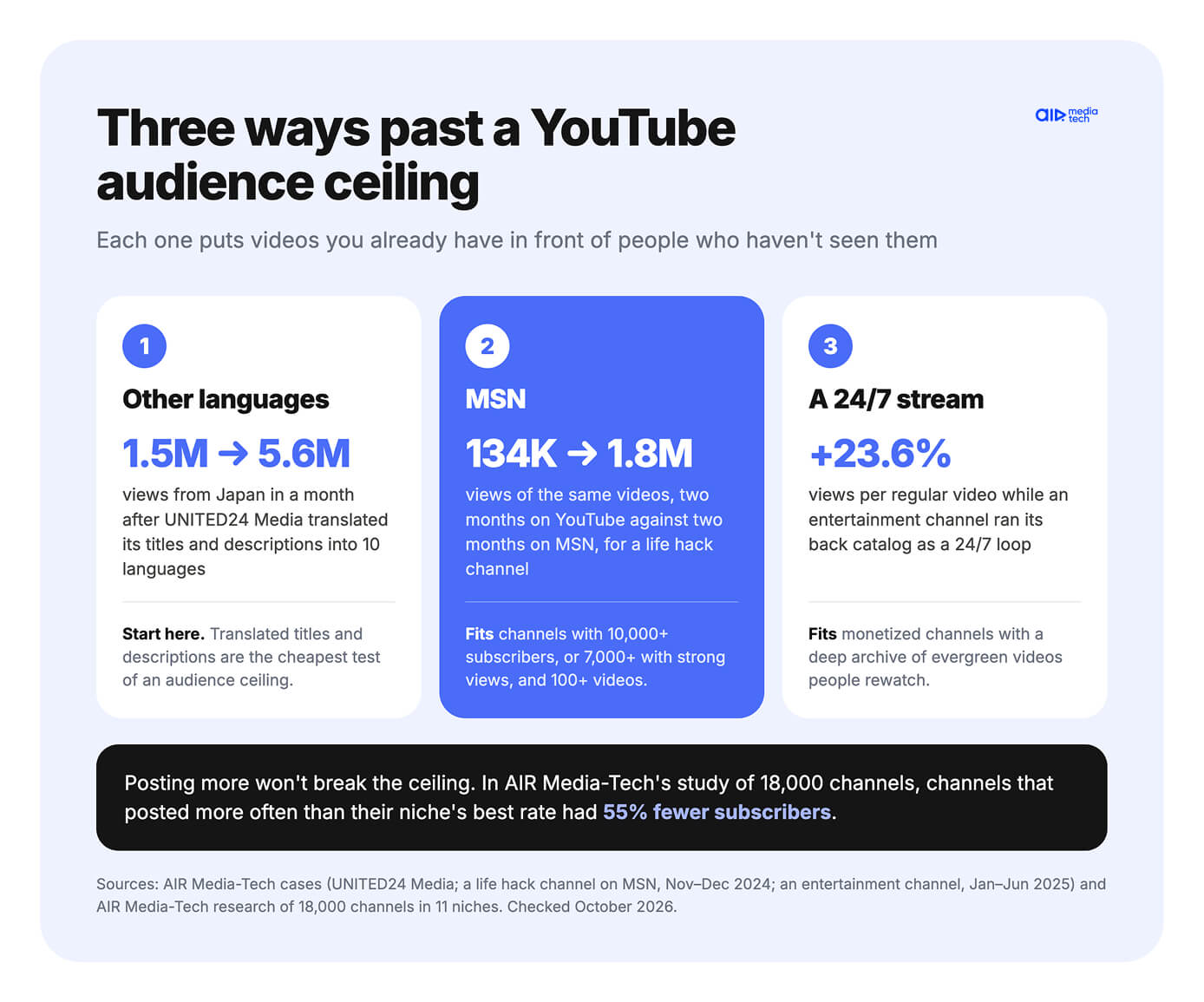 YouTube growth plateau fixes with other languages, MSN and a 24/7 stream, each backed by an AIR Media-Tech case