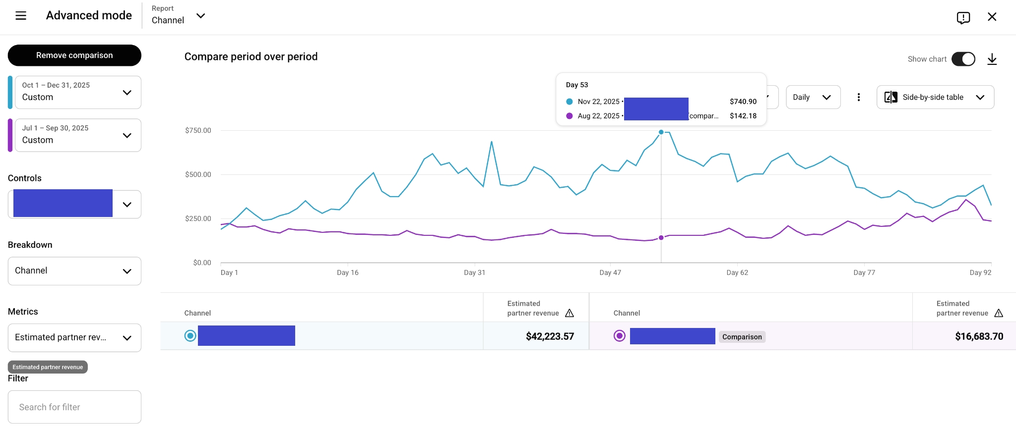 A YouTube Analytics screenshot of the case’s kids’ channel that shows a before-and-after comparison of estimated revenue.