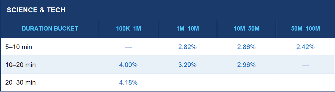 This table demonstrates the inner data gathered by AIR Media-Tech about tech&science engagement rate by duration bucket and channel size.