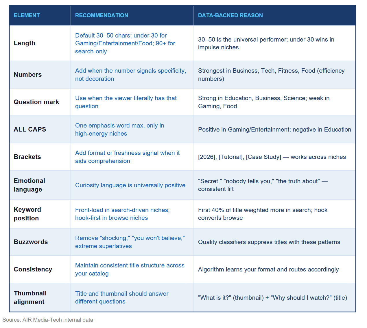 This table depicts the YouTube title self-check that every creator has to go through before publishing.