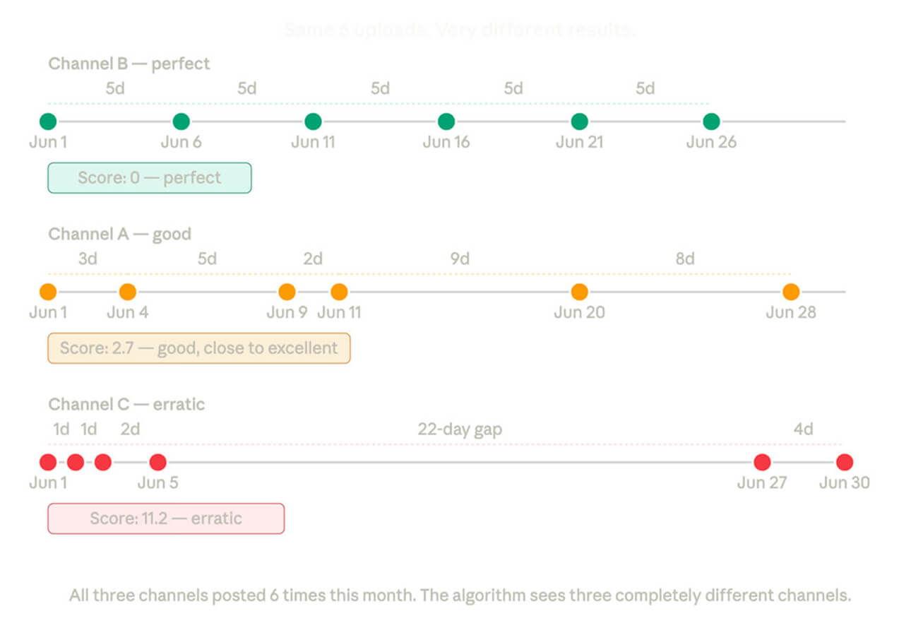 A chart of three different posting consistency scores on YouTube