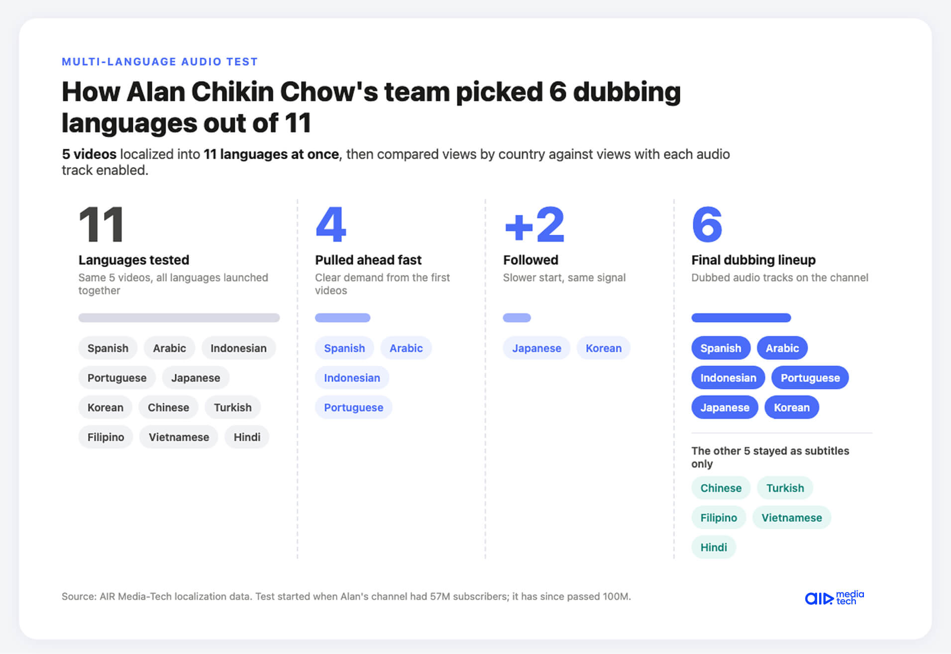 Funnel of Alan Chikin Chow's dubbing test: 11 languages on 5 videos, 4 pulled ahead, 2 followed, 6 kept for dubbing, 5 left as subtitles
