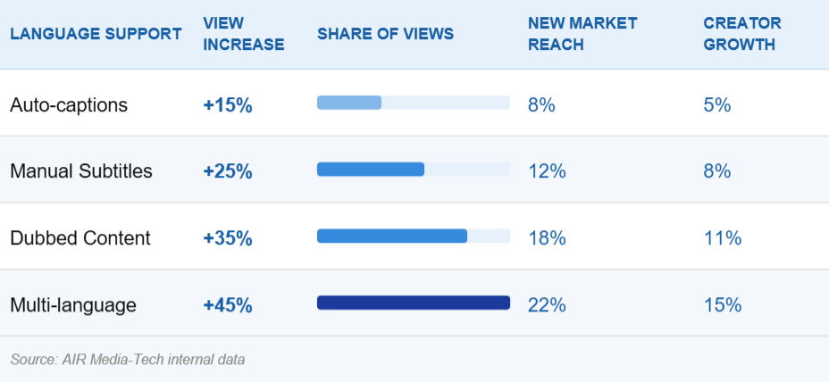A results table showcasing how each type of translation can influence creator growth on YouTube