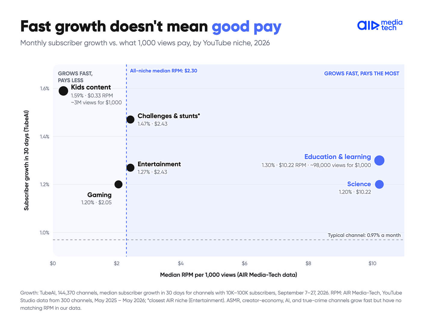Fastest-growing YouTube niches 2026: subscriber growth vs median RPM, kids content grows fastest, education pays the most