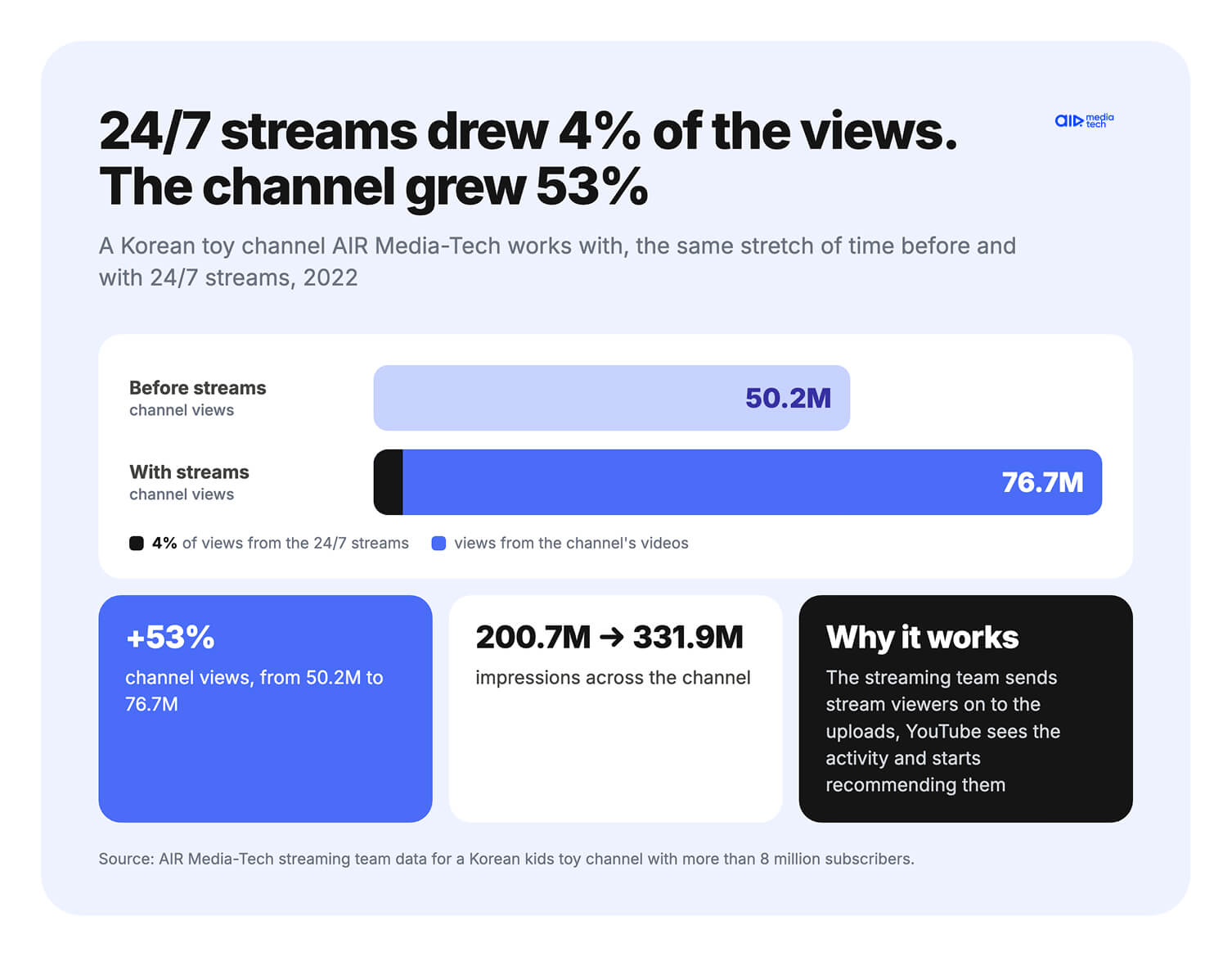 Kids YouTube channel 24/7 streams: 4% of views came from the streams while channel views grew 53%, from 50.2M to 76.7M