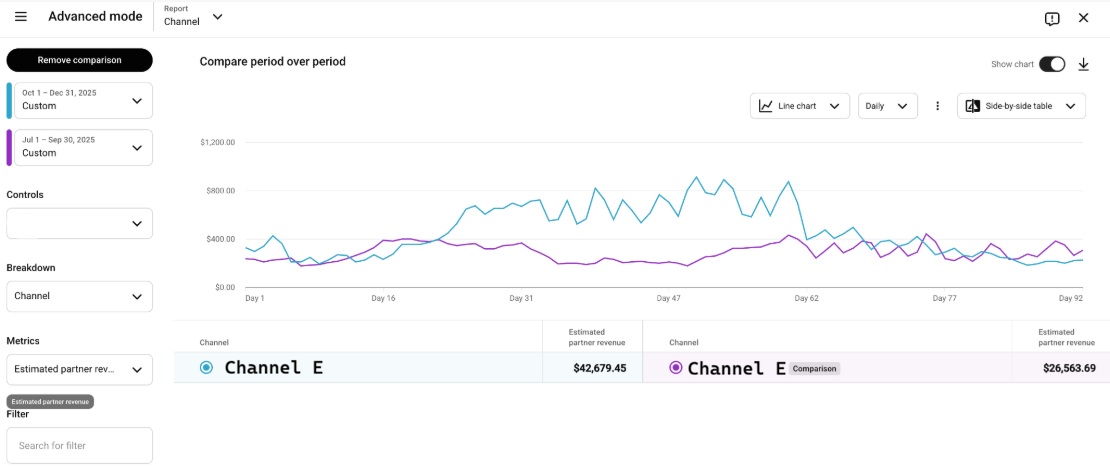 A YouTube Analytics screenshot of Channel E's revenue growth linear graph comparison.