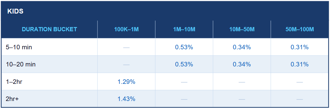 This table demonstrates the inner data gathered by AIR Media-Tech about kids' channels' engagement rate by duration bucket and channel size.