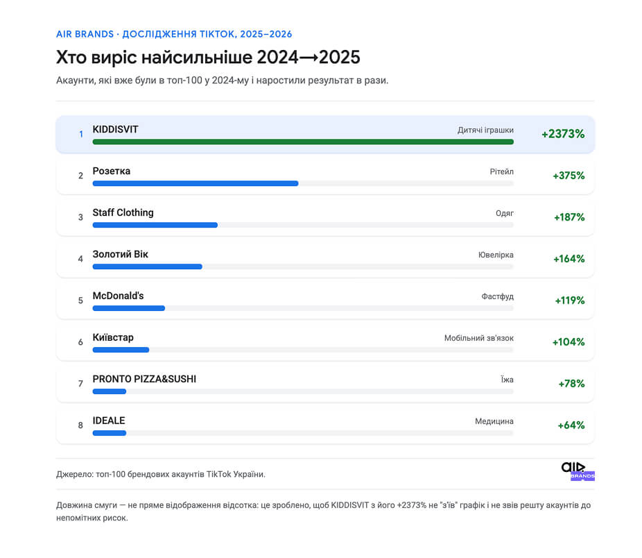 Приріст переглядів TikTok 2024-2025 для восьми брендів: KIDDISVIT +2373%, Розетка +375%, Staff Clothing +187%, Золотий Вік +164%, McDonald's +119%, Київстар +104%, PRONTO PIZZA&SUSHI +78%, IDEALE +64%