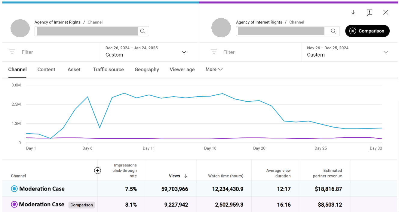 A YouTube Analytics screenshot of a Spanish-language kids’ channel that shows a before-and-after comparison of views, CTR, AVD, watch time, and revenue.