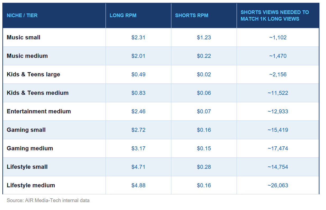 This table depicts RPM comparison and Short view equivalency by niche and channel size tier.