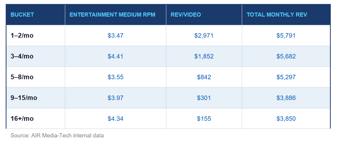This table shows how monthly upload cadence affects RPM, per-video revenue, and total revenue for medium Entertainment channels.