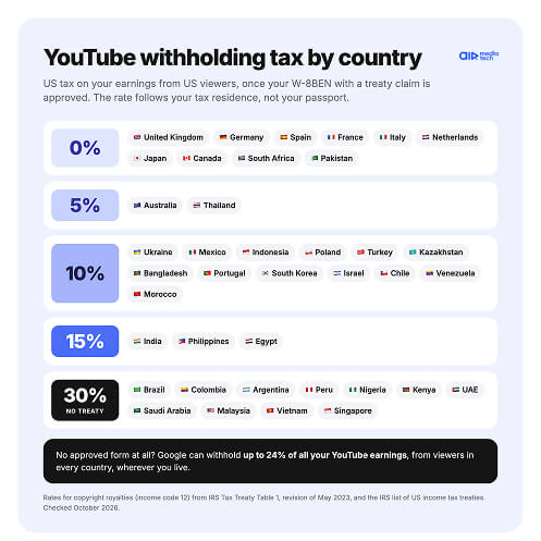 YouTube withholding tax by country: treaty rates for copyright royalties from 0% to 15%, 30% without a US treaty