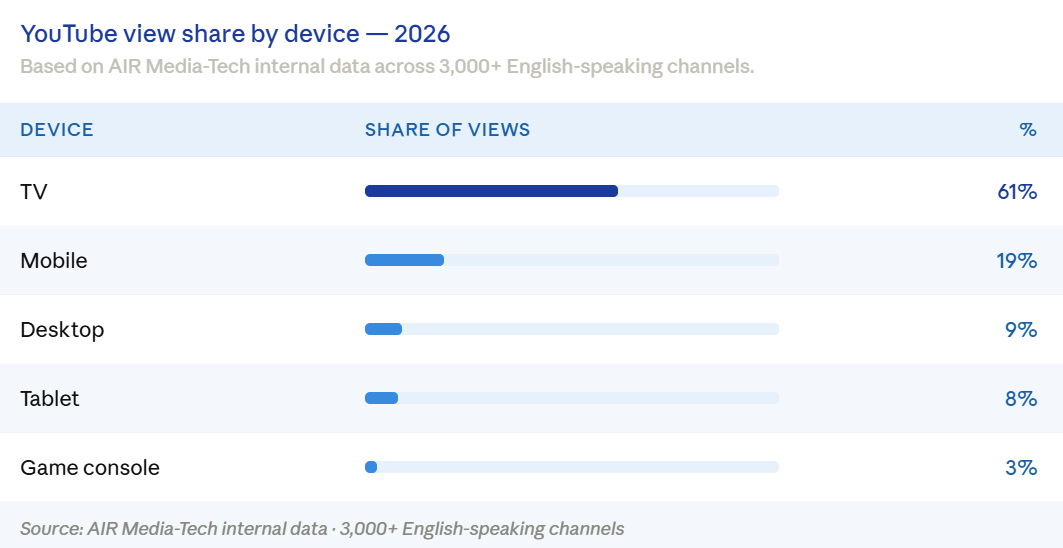 A results table comparing YouTube’s performance in terms of view share across device types