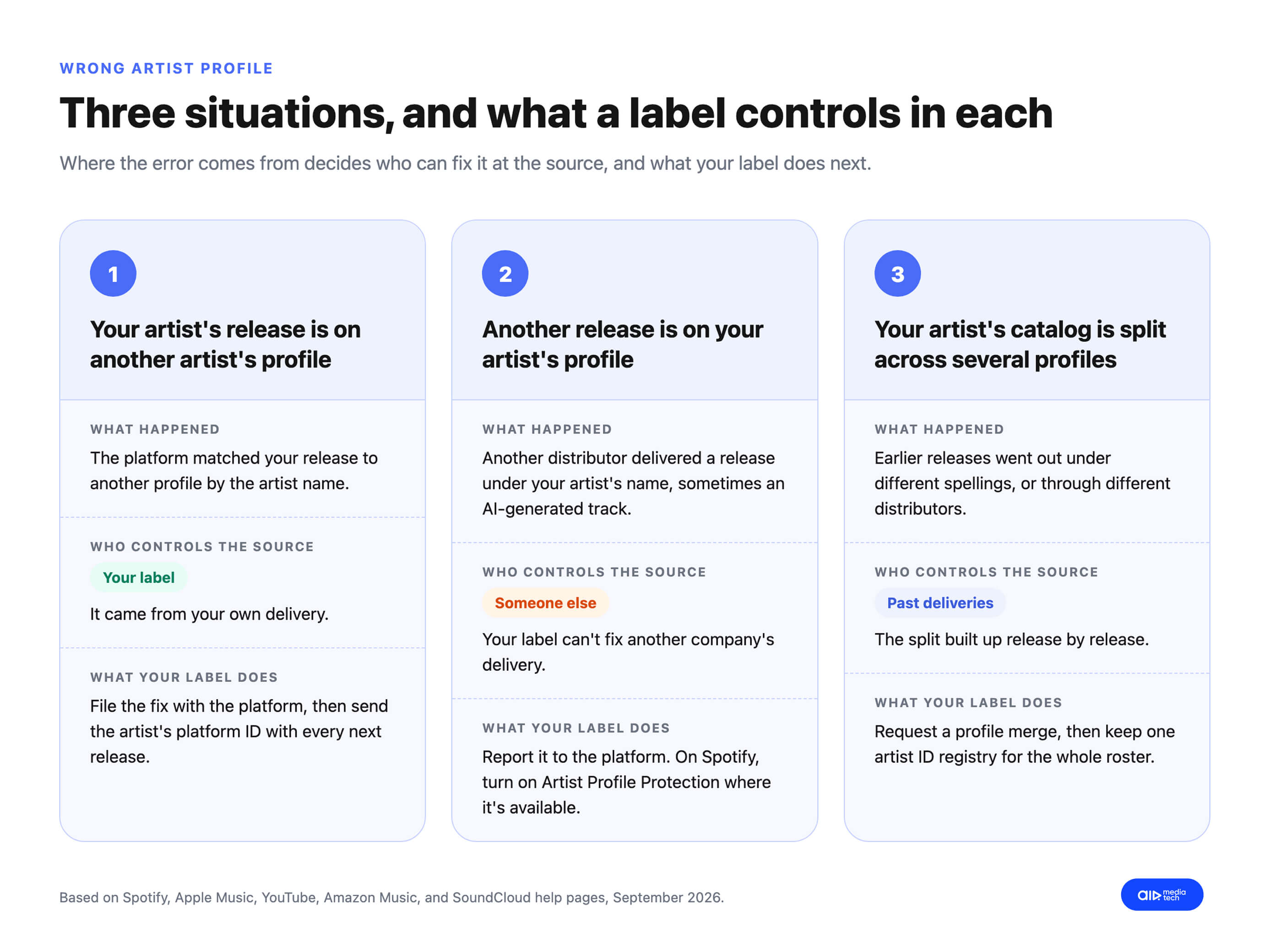 Three wrong artist profile situations for a label: a release on another profile, another release on your profile, a catalog split across profiles, with who controls the source and what the label does