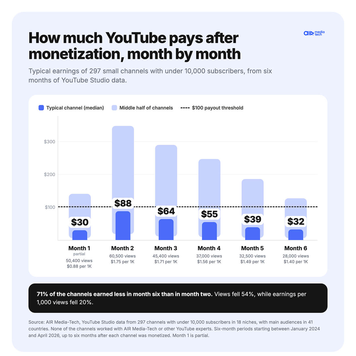 How much YouTube pays after monetization, month by month, for 297 small channels, $88 in month two and $32 in month six