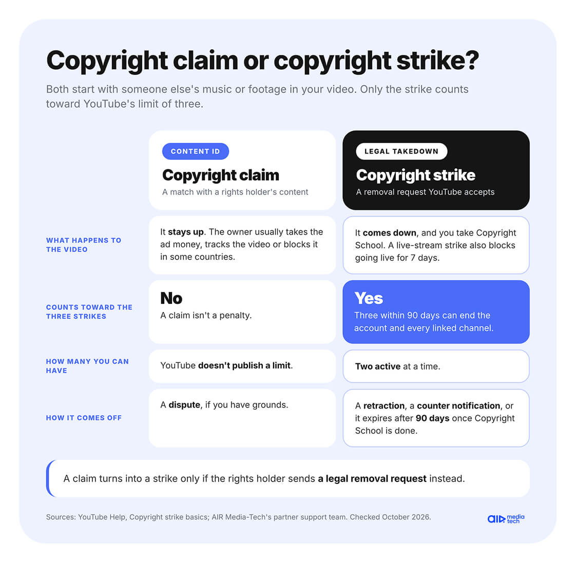 YouTube strikes and claims compared, copyright claim vs copyright strike and which one counts toward three