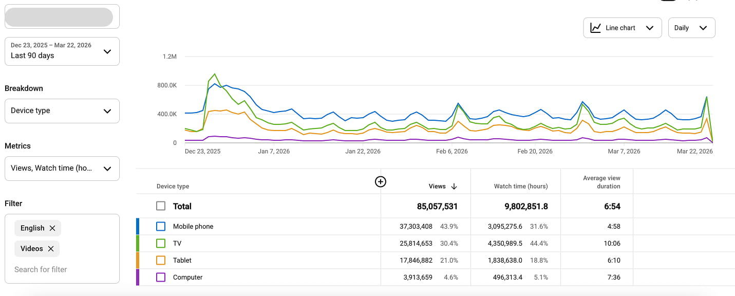 YouTube analytics screenshot of a English audio-track AVD by devices