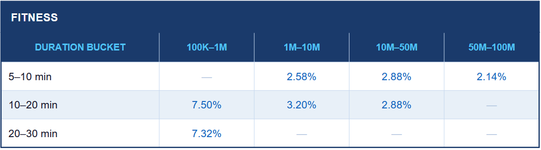 This table demonstrates the inner data gathered by AIR Media-Tech about fitness channels' engagement rate by duration bucket and channel size.