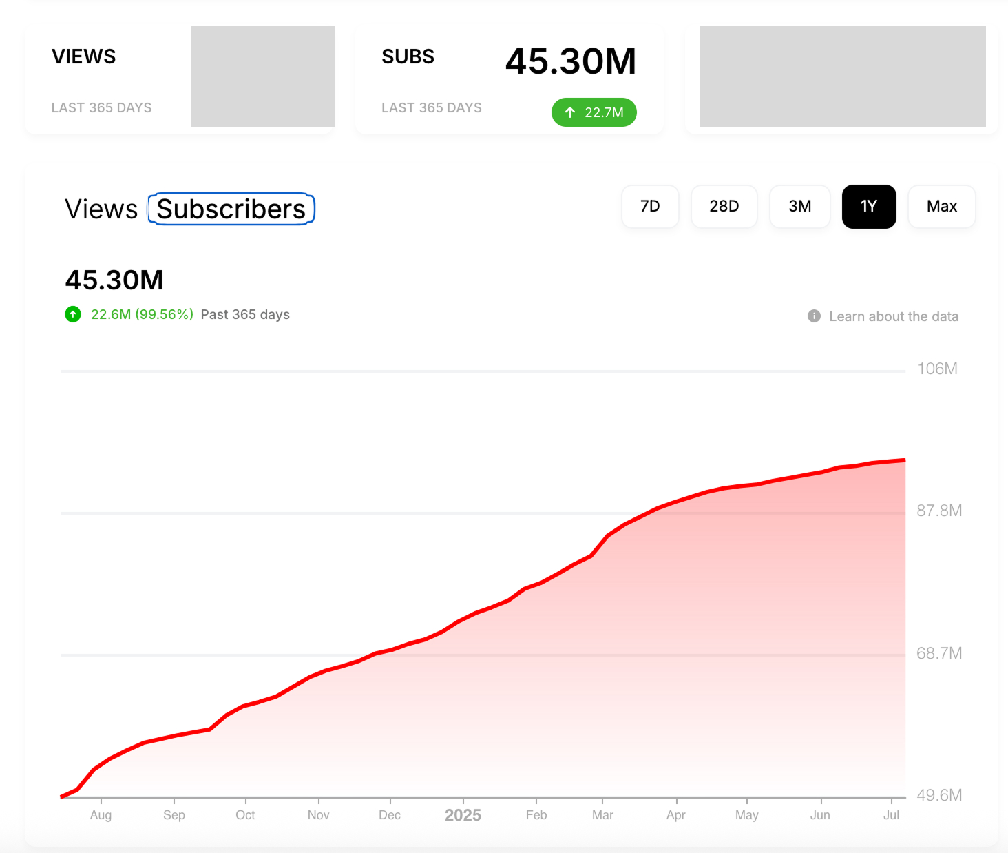 The analytical curve of a YouTube channel growth over a year