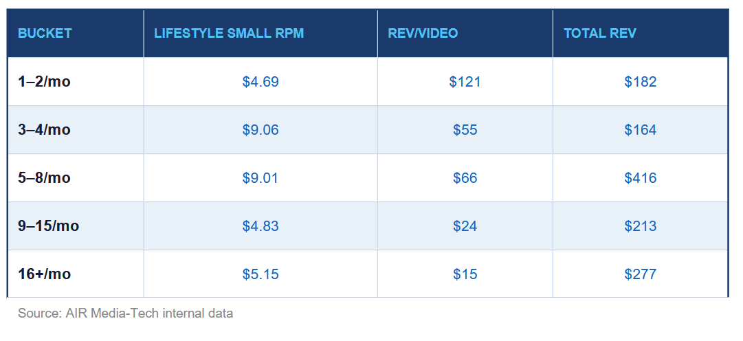 This table shows how monthly upload cadence affects RPM, per-video revenue, and total revenue for small Lifestyle channels.