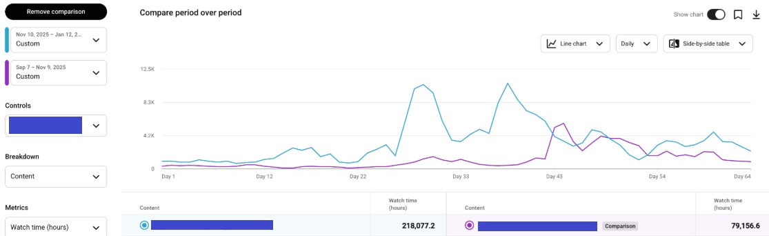 These YouTube Studio screenshots demonstrate how a Ukrainian legal channel grew views by decreasing the posting volume.