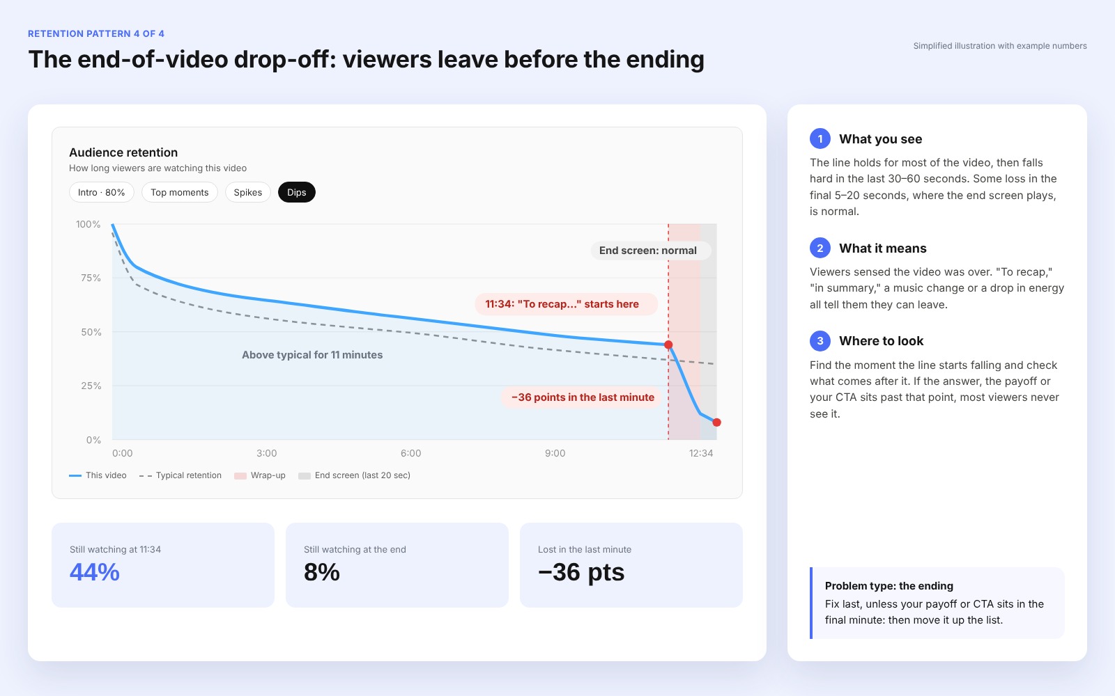 YouTube retention graph pattern: end-of-video drop-off, the line falls in the last minute