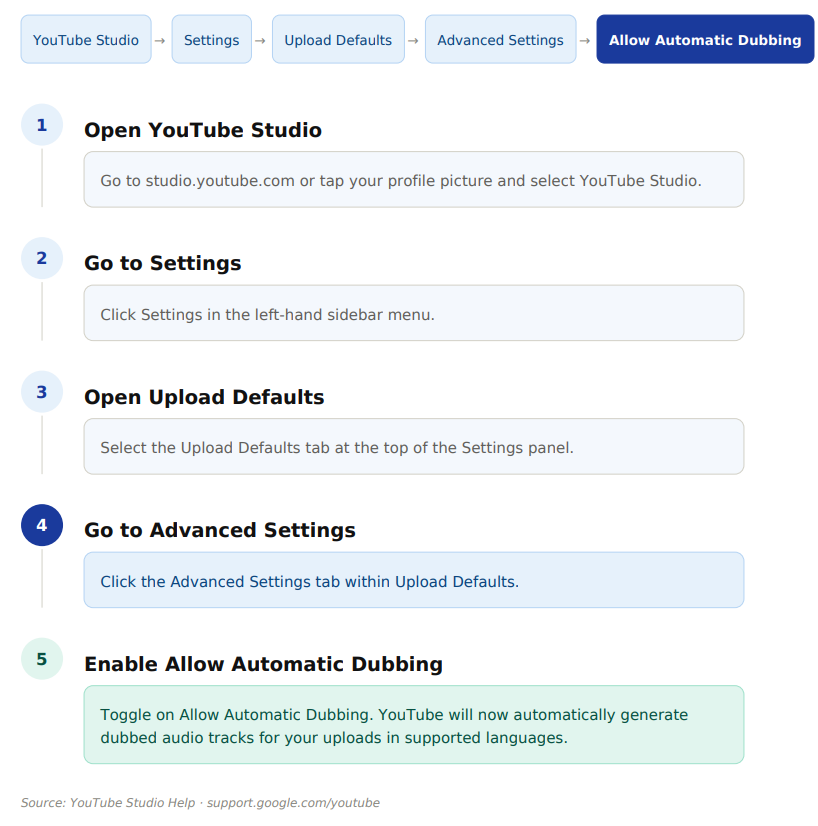 This graph details how to enable auto-dubbing for your videos in YouTube Studio.