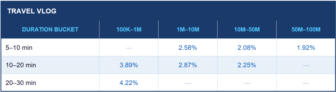 This table demonstrates the inner data gathered by AIR Media-Tech about travel vlog channels' engagement rate by duration bucket and channel size.
