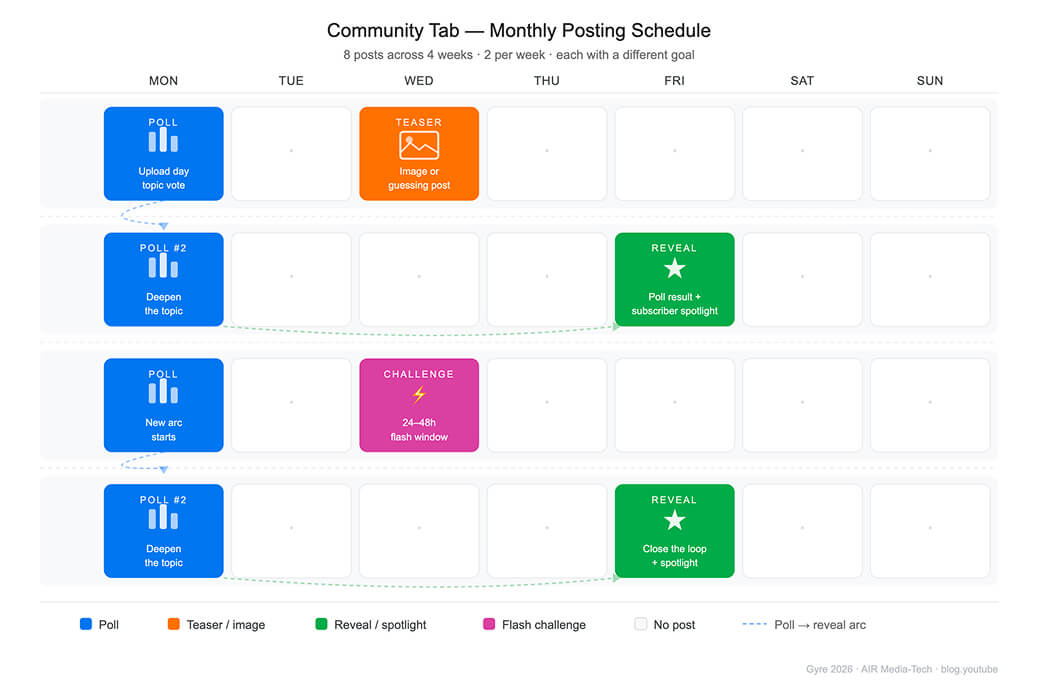 Monthly YouTube Community Tab posting calendar — 2 posts per week across 4 weeks, with poll, teaser, challenge, and reveal posts mapped by day.