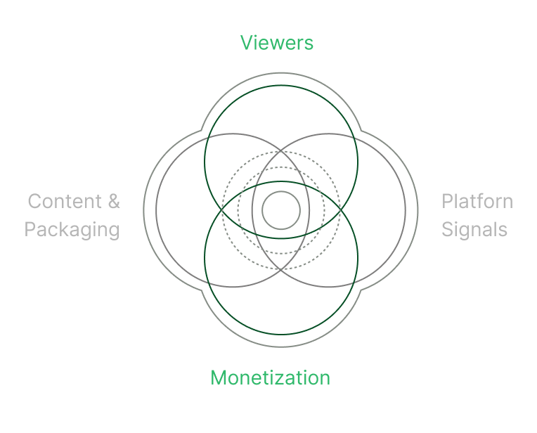 Diagram: Viewers, Content & Packaging, Platform Signals, Monetization